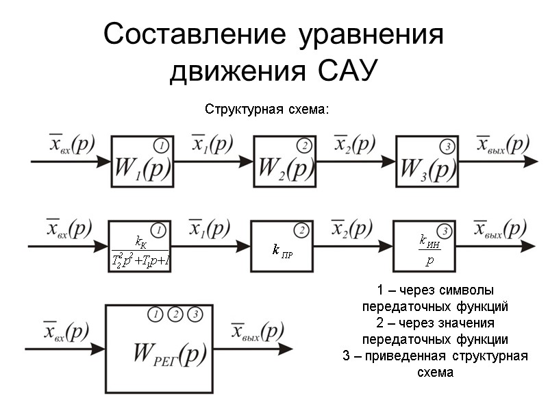 Составление уравнения движения САУ Структурная схема: 1 – через символы передаточных функций 2 –